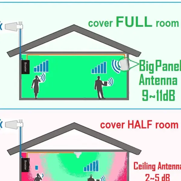 High Gain 600 800 2700 3800MHz 2G 3G 4G 5G Panel Indoor Antenna with 2m RG58 cable N Female for Cellular Amplifier Repeater
